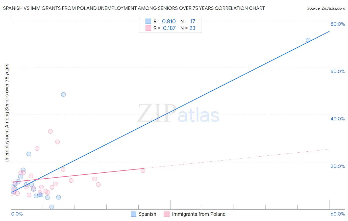 Spanish vs Immigrants from Poland Unemployment Among Seniors over 75 years