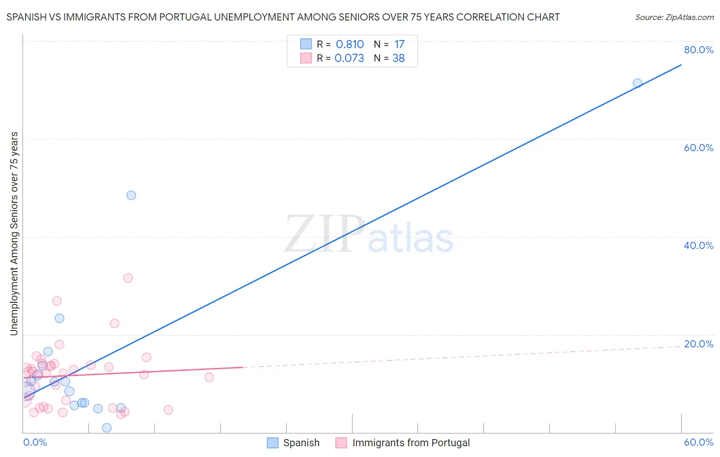 Spanish vs Immigrants from Portugal Unemployment Among Seniors over 75 years