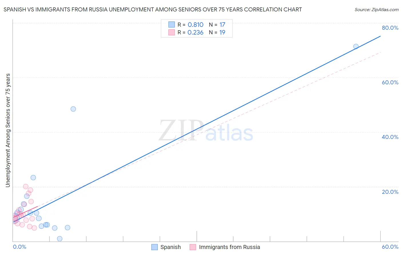 Spanish vs Immigrants from Russia Unemployment Among Seniors over 75 years