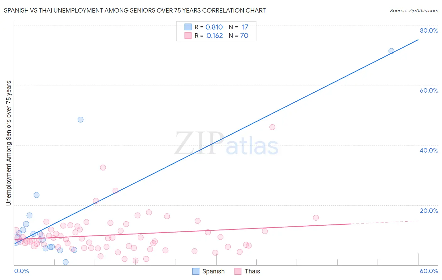 Spanish vs Thai Unemployment Among Seniors over 75 years