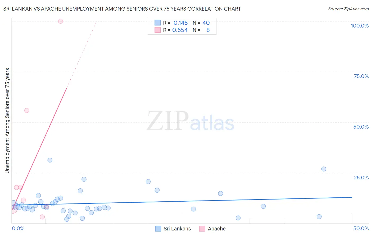 Sri Lankan vs Apache Unemployment Among Seniors over 75 years