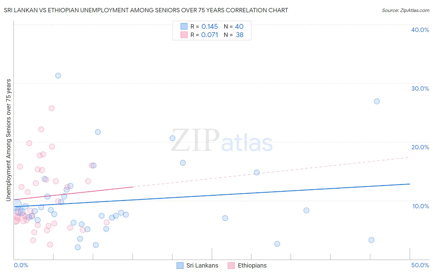 Sri Lankan vs Ethiopian Unemployment Among Seniors over 75 years