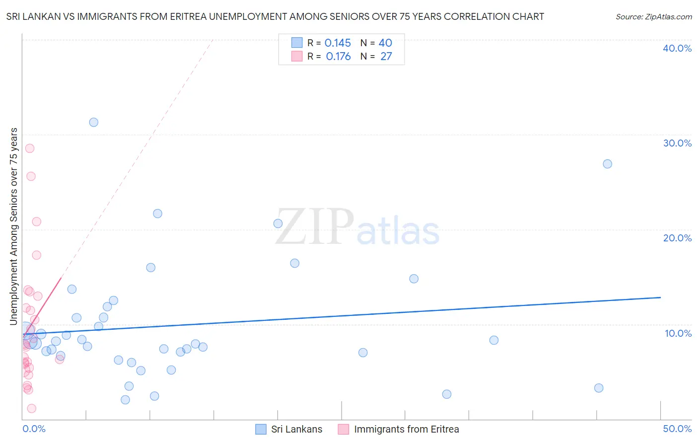 Sri Lankan vs Immigrants from Eritrea Unemployment Among Seniors over 75 years
