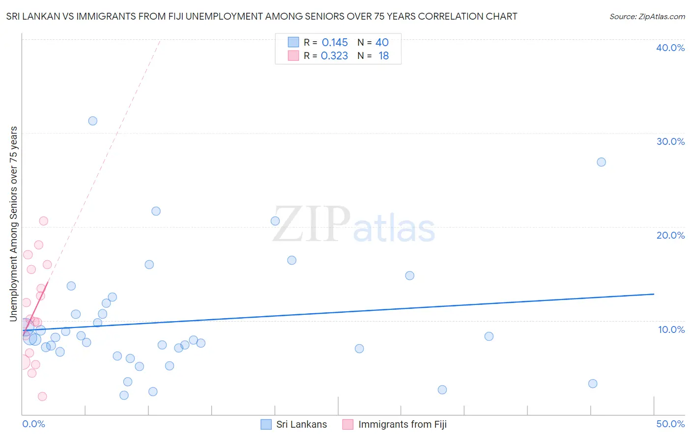 Sri Lankan vs Immigrants from Fiji Unemployment Among Seniors over 75 years