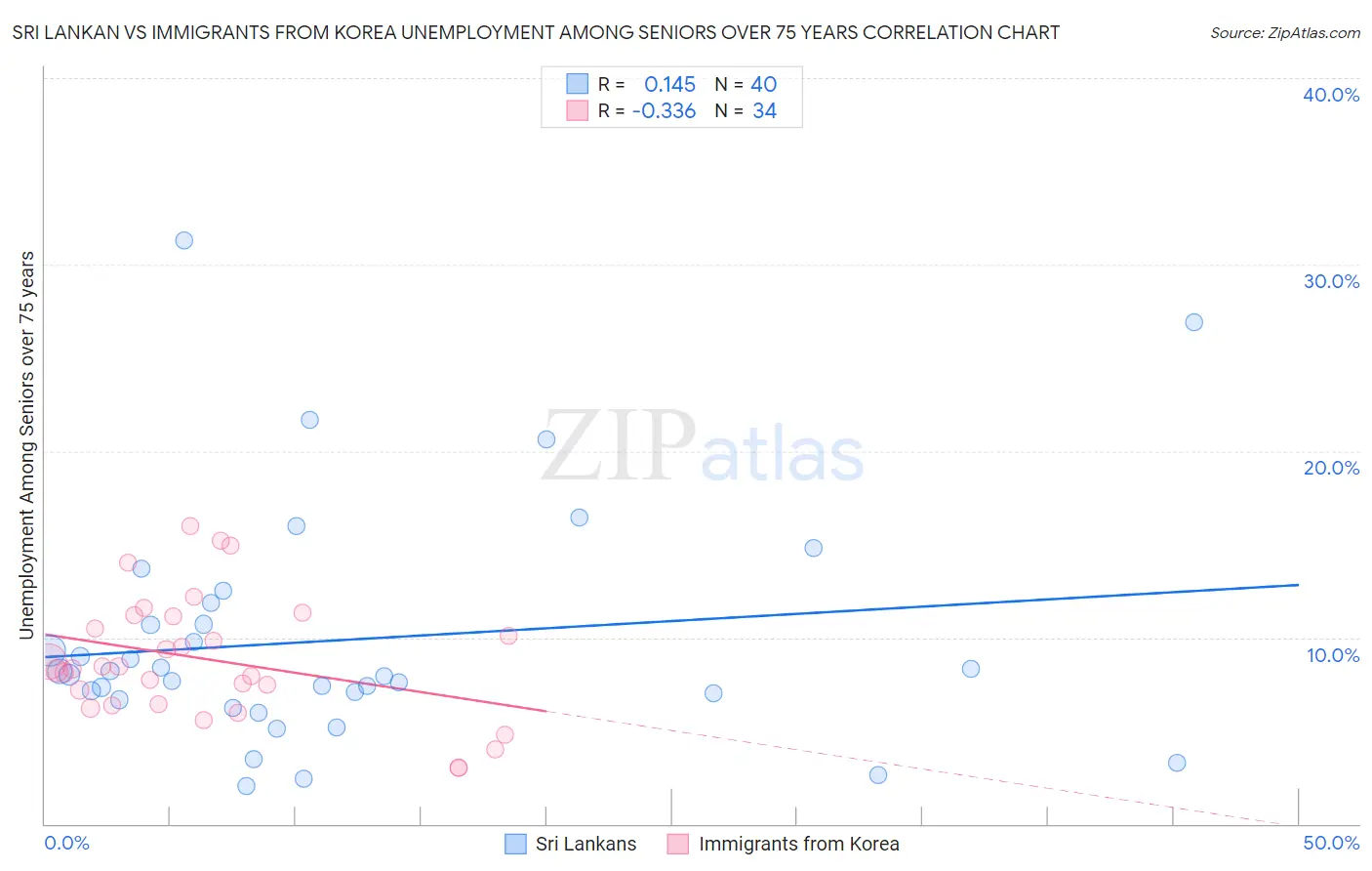 Sri Lankan vs Immigrants from Korea Unemployment Among Seniors over 75 years