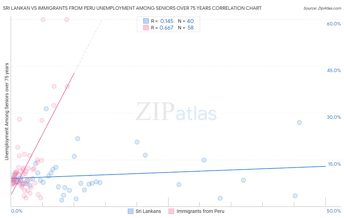 Sri Lankan vs Immigrants from Peru Unemployment Among Seniors over 75 years