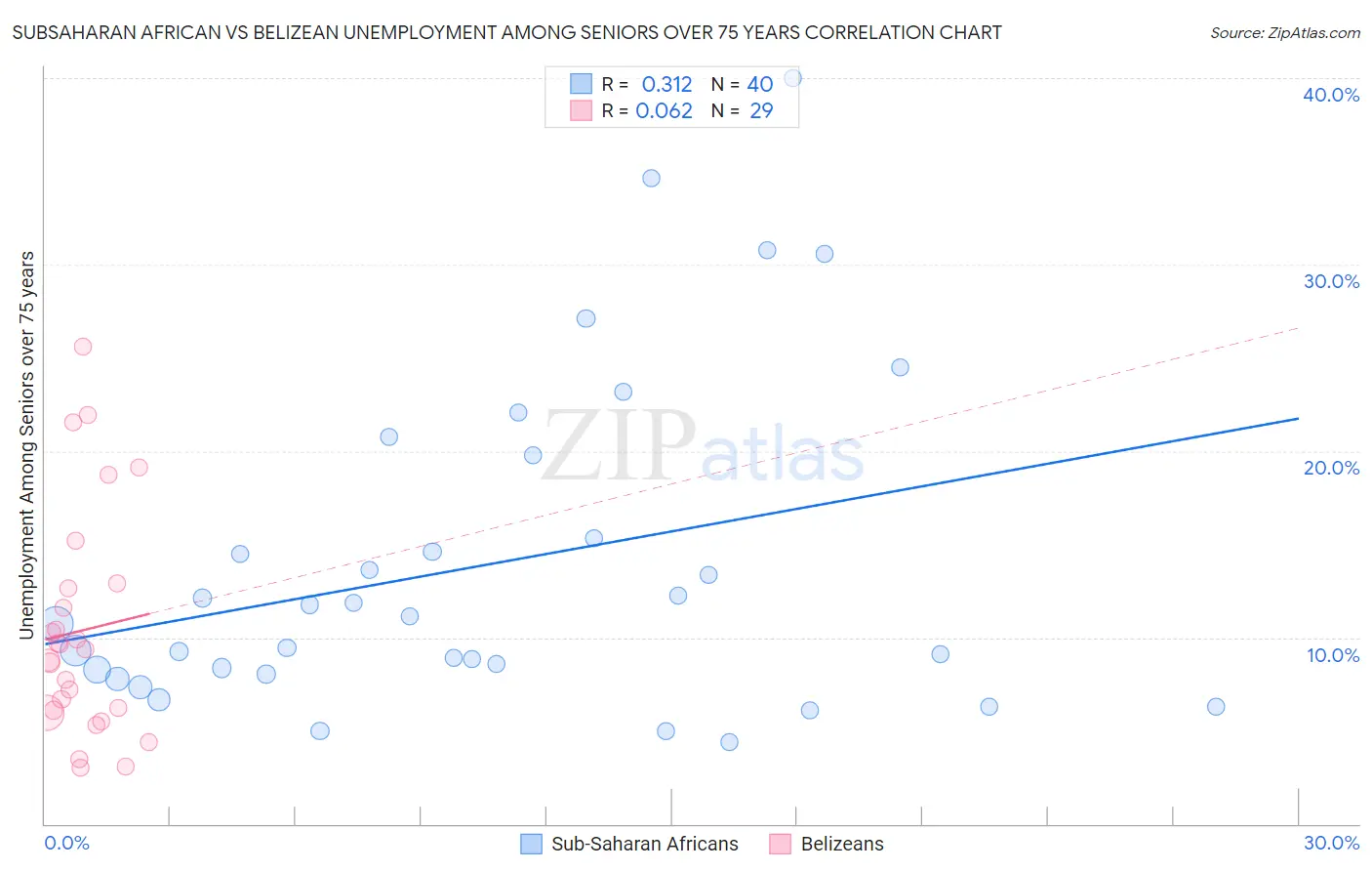 Subsaharan African vs Belizean Unemployment Among Seniors over 75 years