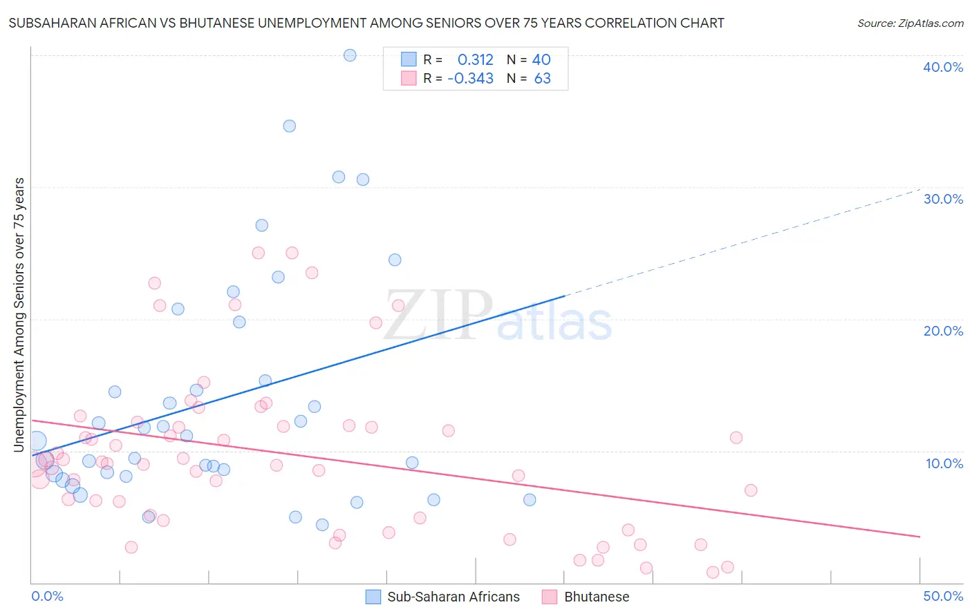 Subsaharan African vs Bhutanese Unemployment Among Seniors over 75 years