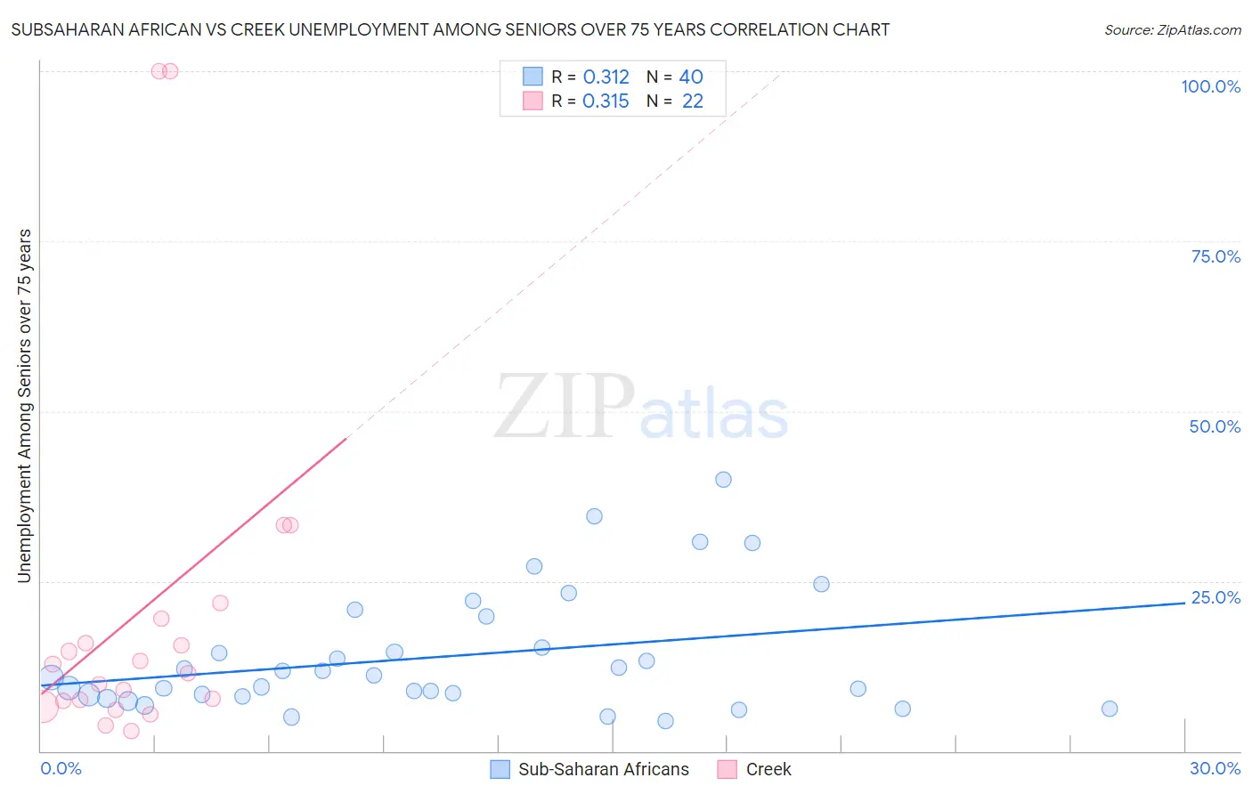 Subsaharan African vs Creek Unemployment Among Seniors over 75 years