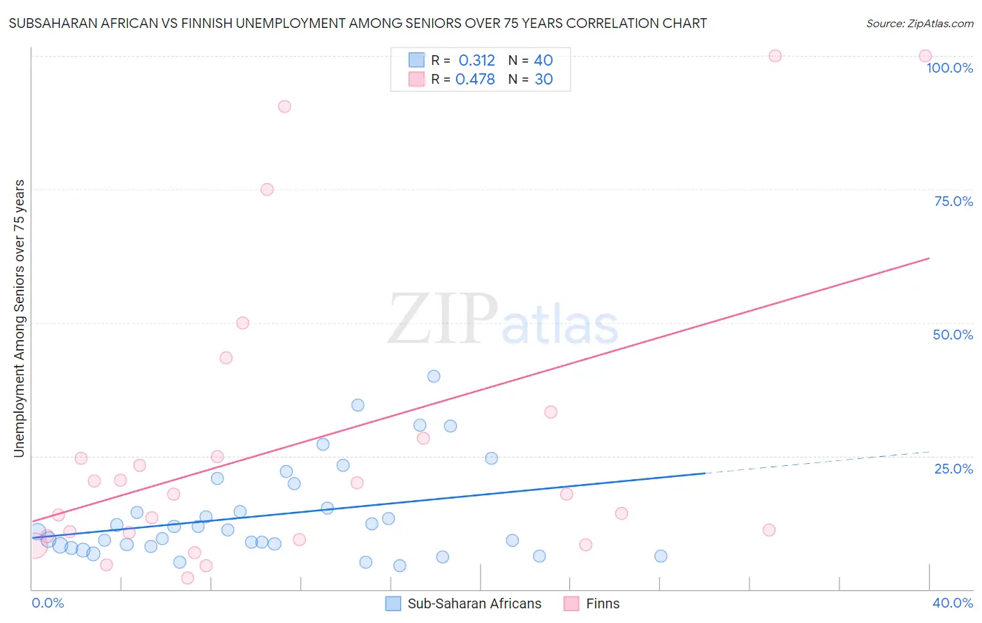 Subsaharan African vs Finnish Unemployment Among Seniors over 75 years