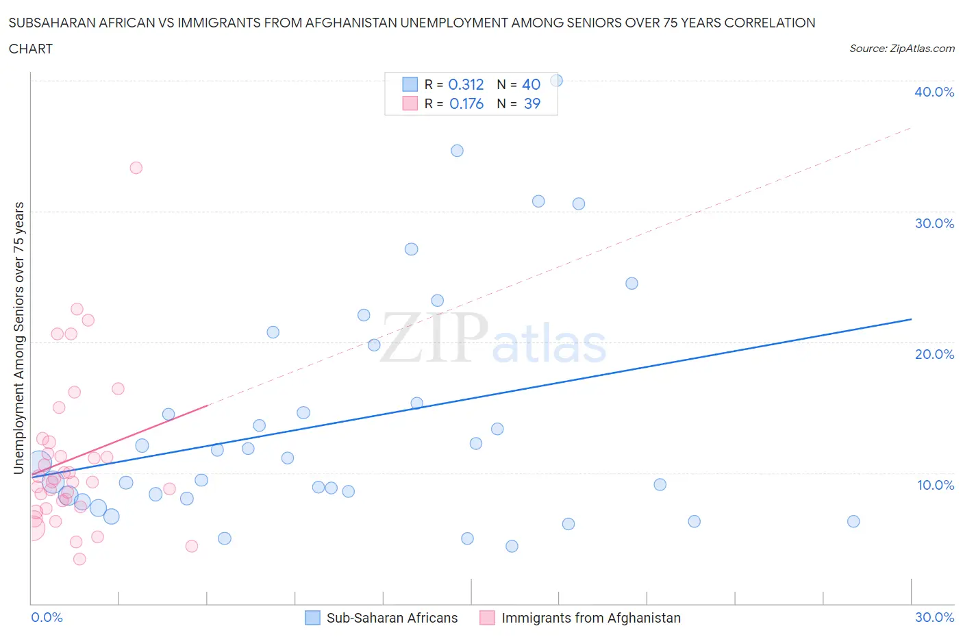 Subsaharan African vs Immigrants from Afghanistan Unemployment Among Seniors over 75 years