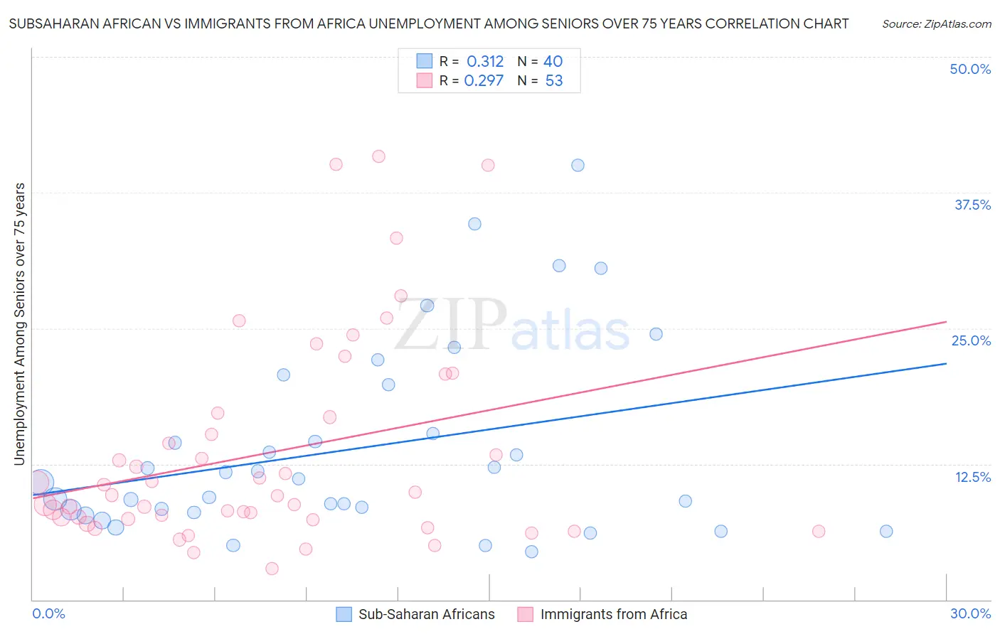 Subsaharan African vs Immigrants from Africa Unemployment Among Seniors over 75 years