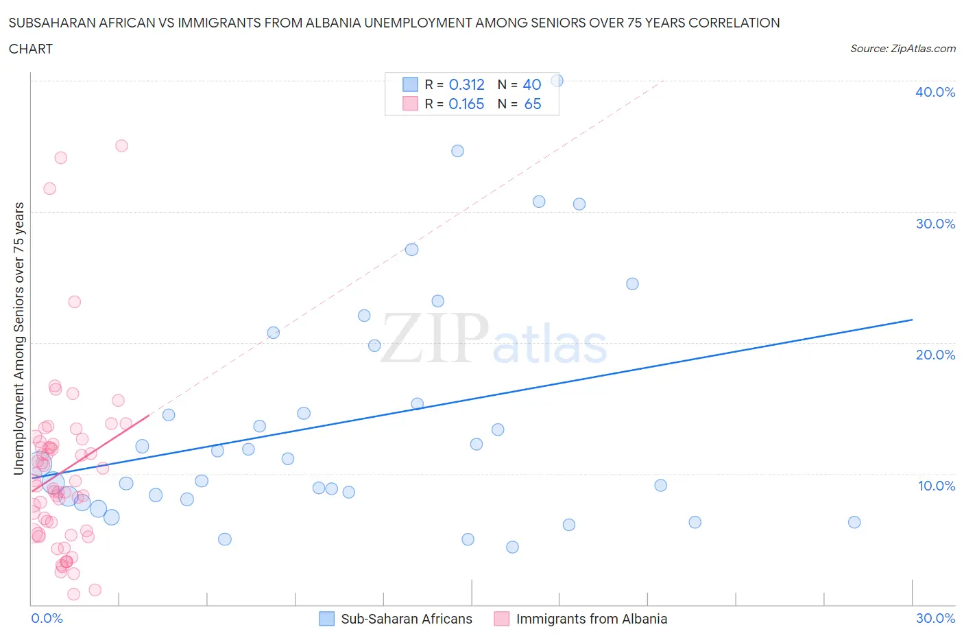 Subsaharan African vs Immigrants from Albania Unemployment Among Seniors over 75 years