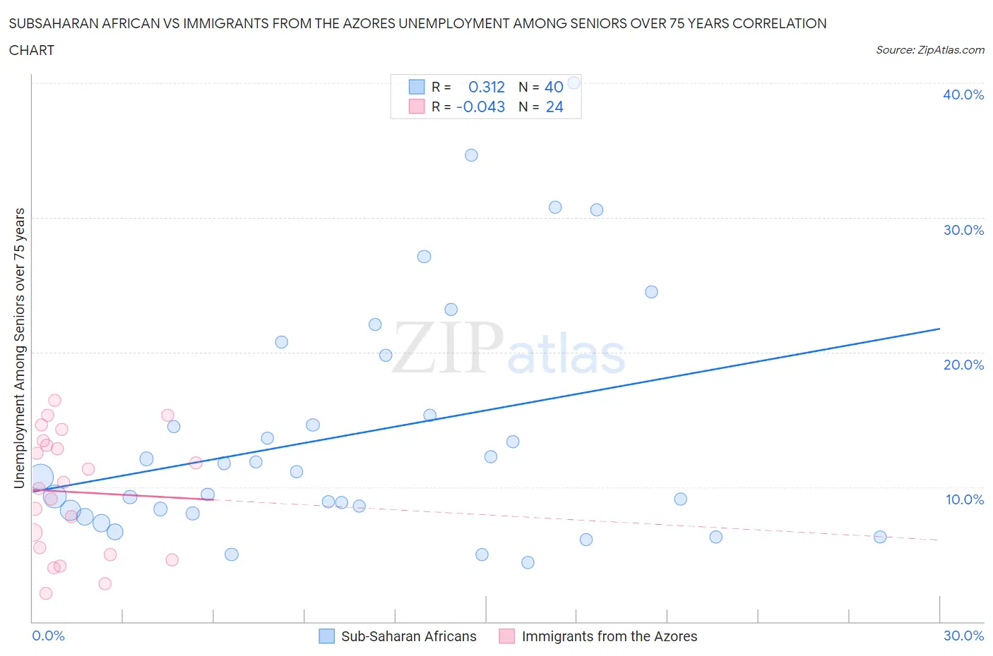 Subsaharan African vs Immigrants from the Azores Unemployment Among Seniors over 75 years