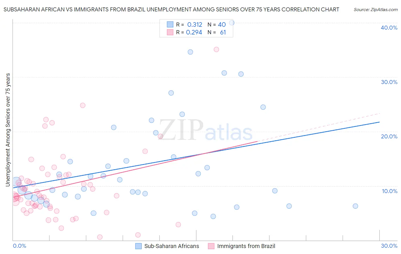 Subsaharan African vs Immigrants from Brazil Unemployment Among Seniors over 75 years