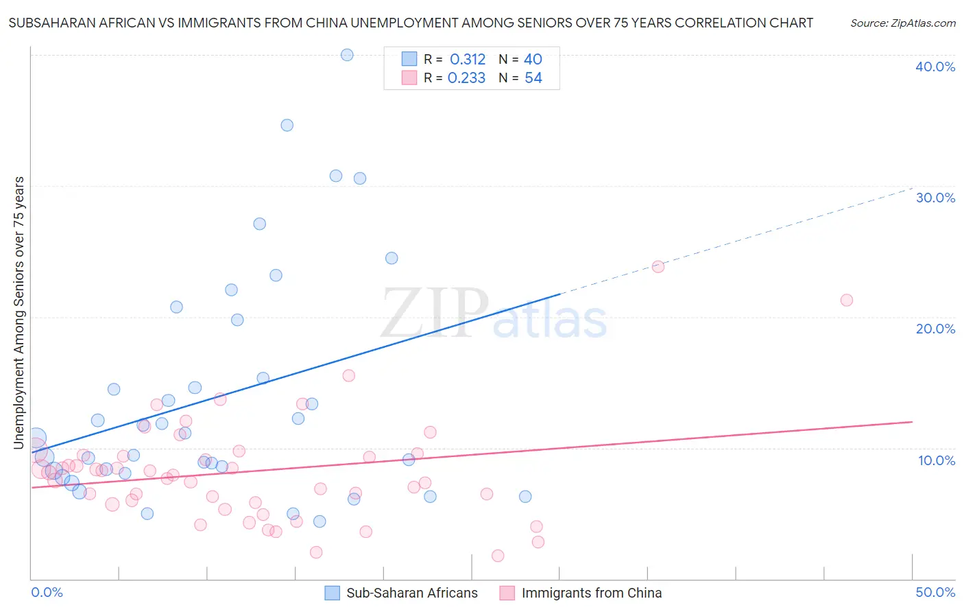 Subsaharan African vs Immigrants from China Unemployment Among Seniors over 75 years