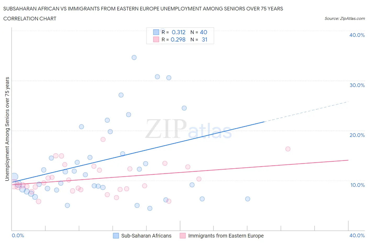 Subsaharan African vs Immigrants from Eastern Europe Unemployment Among Seniors over 75 years