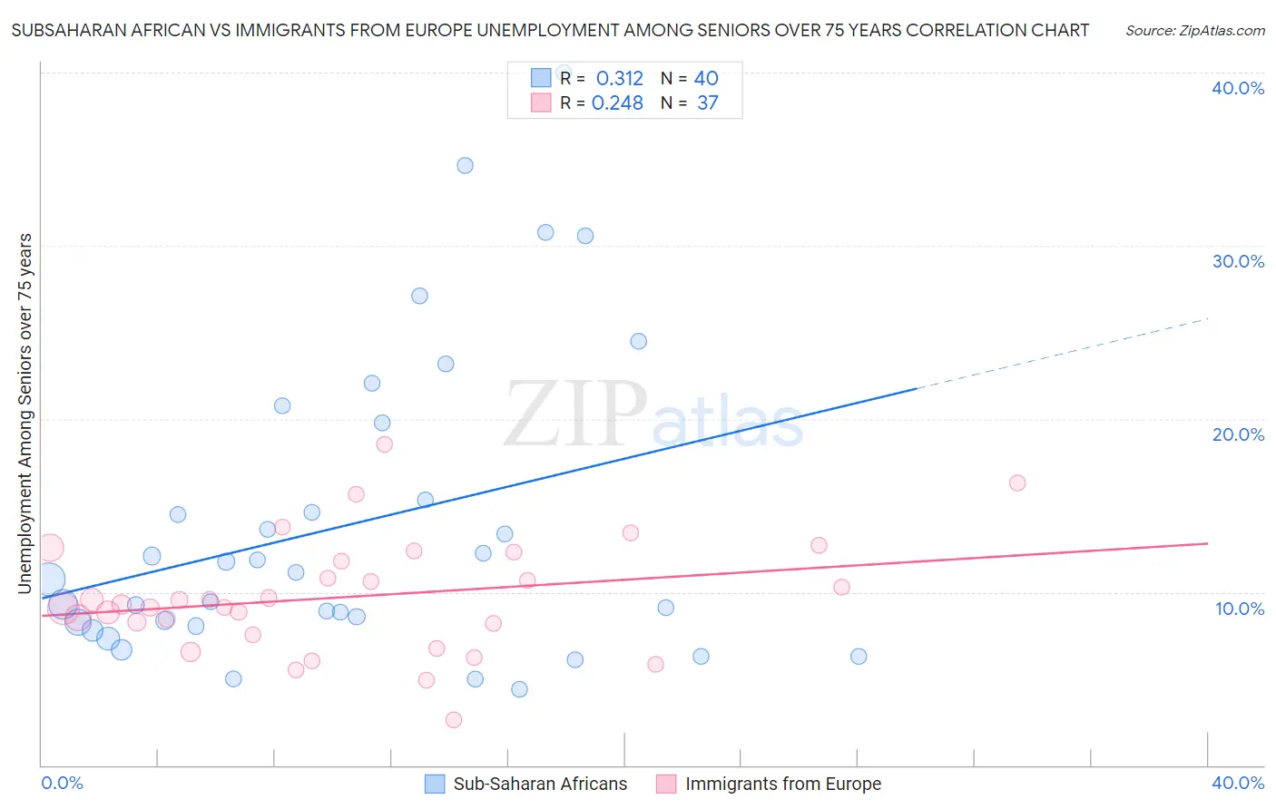 Subsaharan African vs Immigrants from Europe Unemployment Among Seniors over 75 years