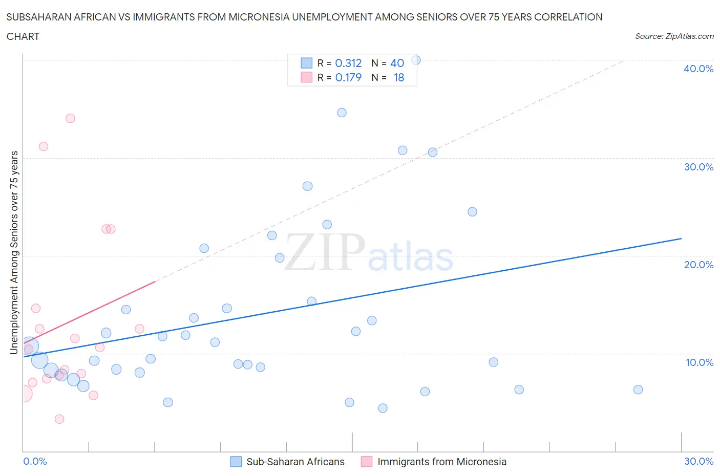 Subsaharan African vs Immigrants from Micronesia Unemployment Among Seniors over 75 years