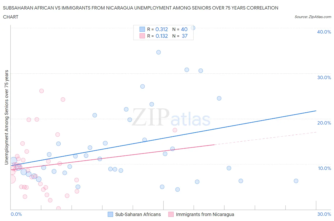 Subsaharan African vs Immigrants from Nicaragua Unemployment Among Seniors over 75 years