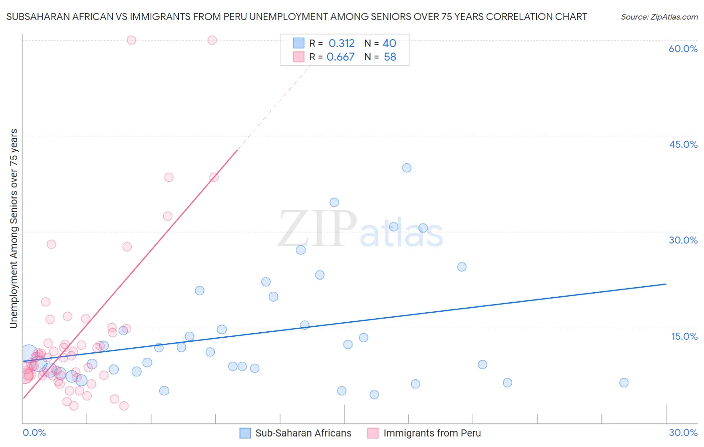 Subsaharan African vs Immigrants from Peru Unemployment Among Seniors over 75 years