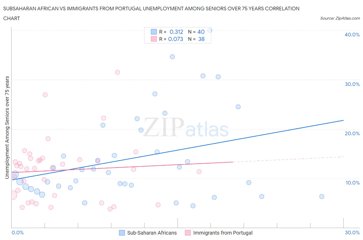 Subsaharan African vs Immigrants from Portugal Unemployment Among Seniors over 75 years