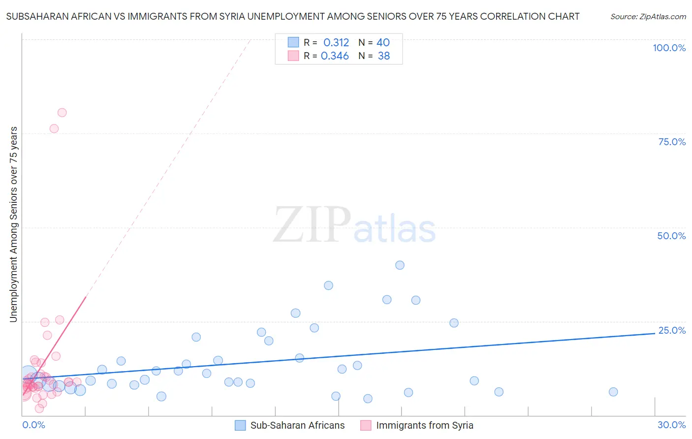 Subsaharan African vs Immigrants from Syria Unemployment Among Seniors over 75 years