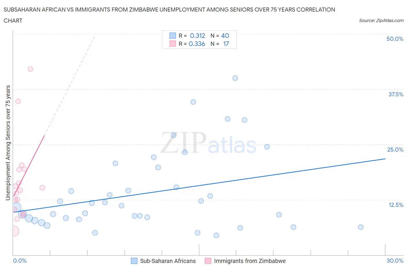 Subsaharan African vs Immigrants from Zimbabwe Unemployment Among Seniors over 75 years