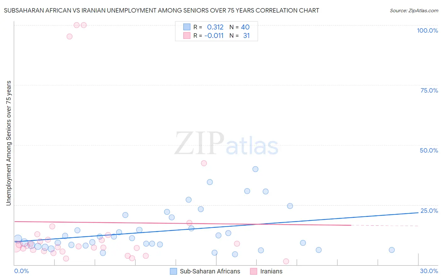 Subsaharan African vs Iranian Unemployment Among Seniors over 75 years