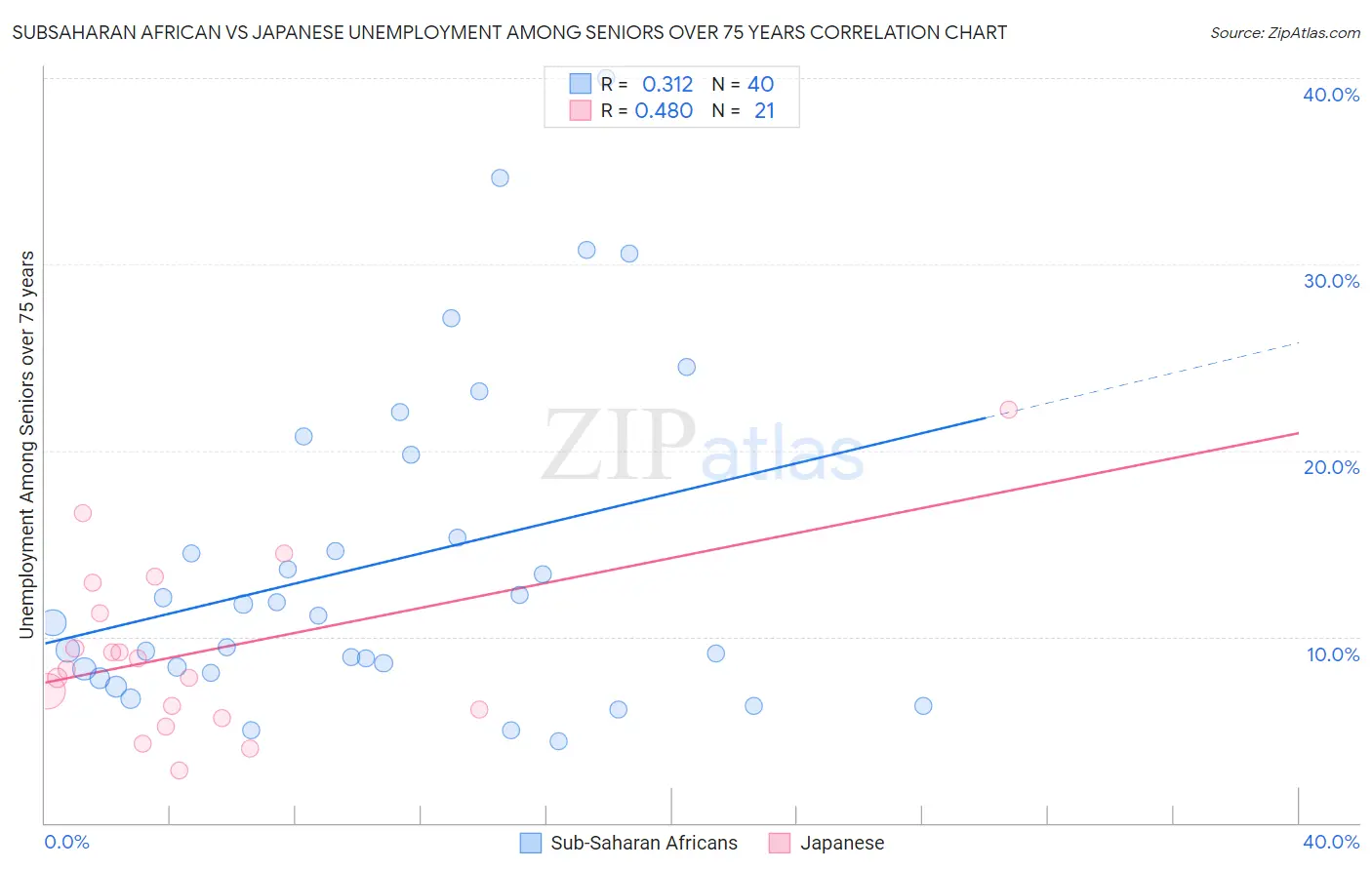 Subsaharan African vs Japanese Unemployment Among Seniors over 75 years