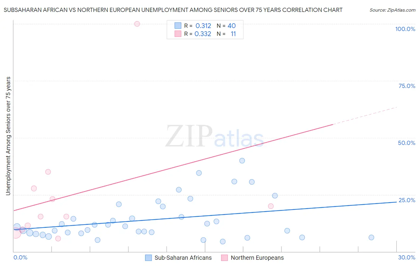 Subsaharan African vs Northern European Unemployment Among Seniors over 75 years