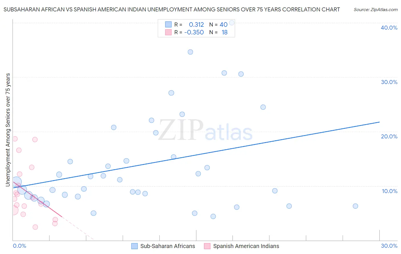 Subsaharan African vs Spanish American Indian Unemployment Among Seniors over 75 years