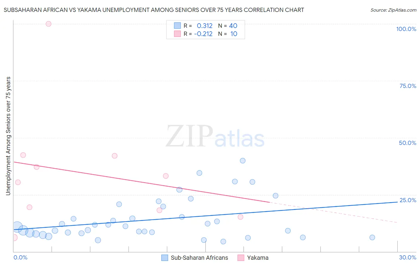 Subsaharan African vs Yakama Unemployment Among Seniors over 75 years