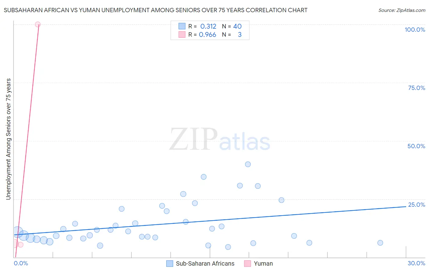 Subsaharan African vs Yuman Unemployment Among Seniors over 75 years