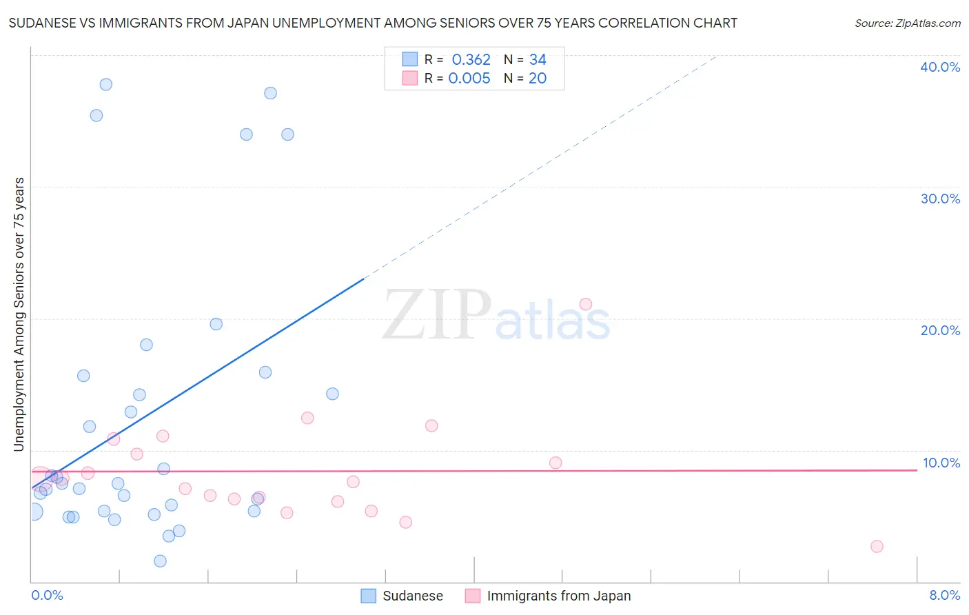 Sudanese vs Immigrants from Japan Unemployment Among Seniors over 75 years