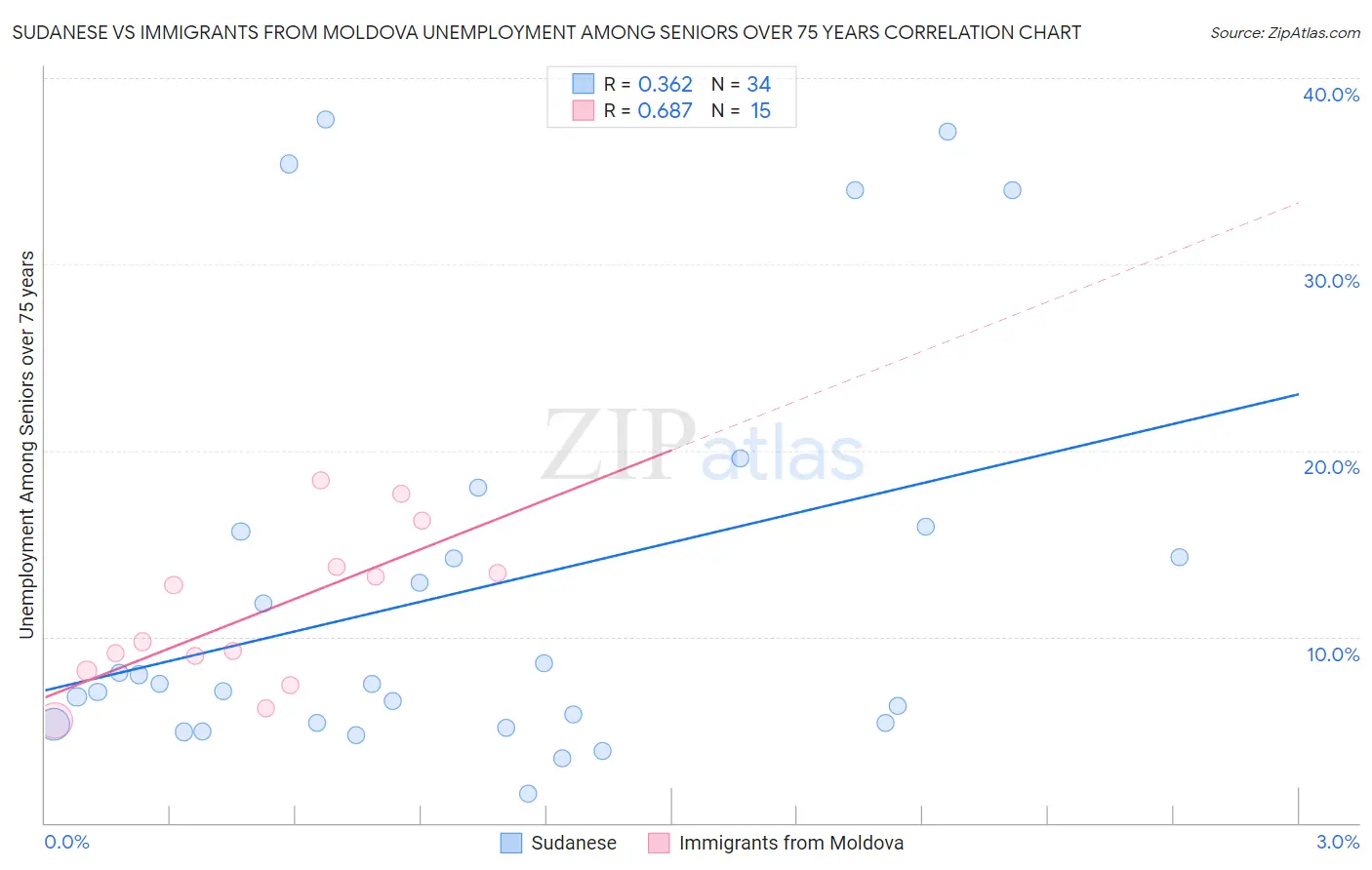 Sudanese vs Immigrants from Moldova Unemployment Among Seniors over 75 years
