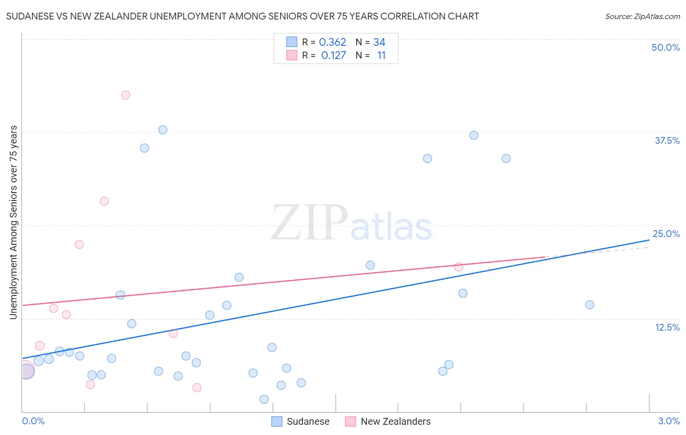 Sudanese vs New Zealander Unemployment Among Seniors over 75 years