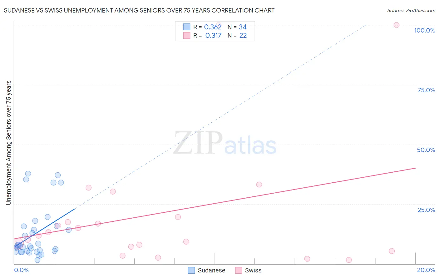 Sudanese vs Swiss Unemployment Among Seniors over 75 years