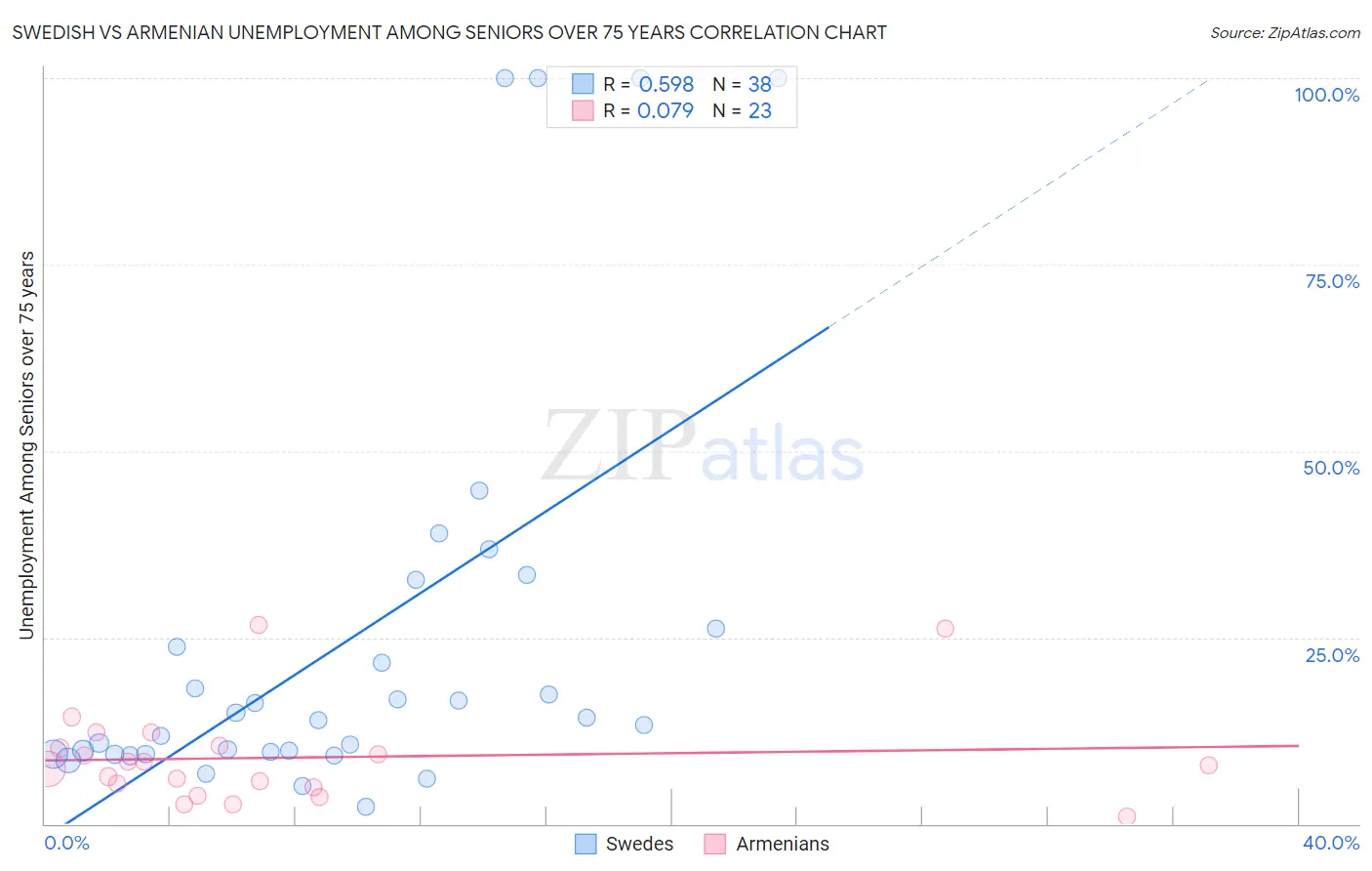 Swedish vs Armenian Unemployment Among Seniors over 75 years