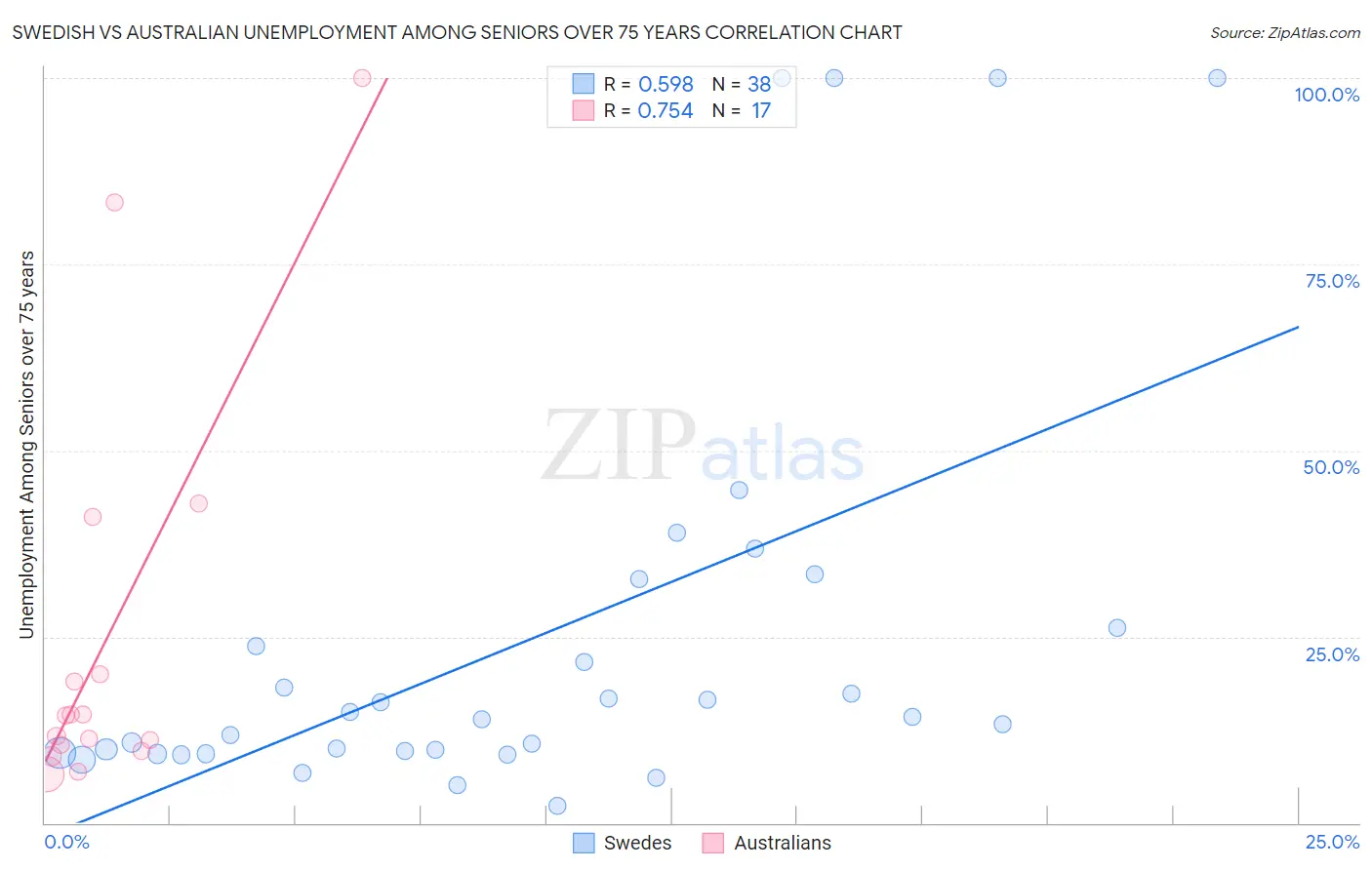 Swedish vs Australian Unemployment Among Seniors over 75 years