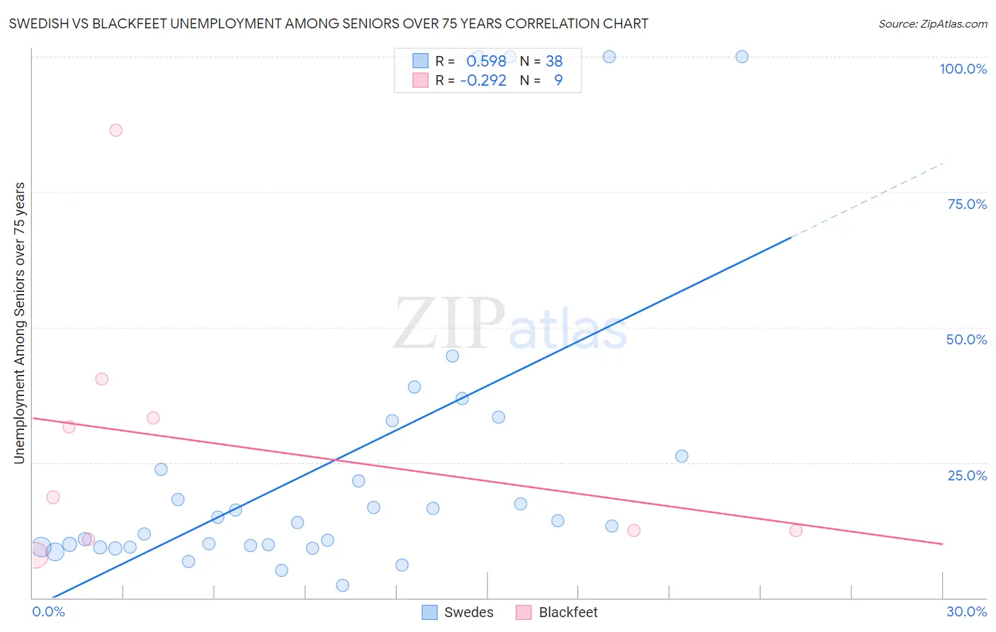 Swedish vs Blackfeet Unemployment Among Seniors over 75 years