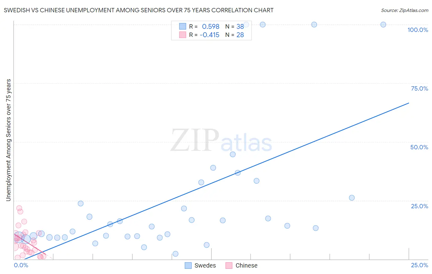 Swedish vs Chinese Unemployment Among Seniors over 75 years