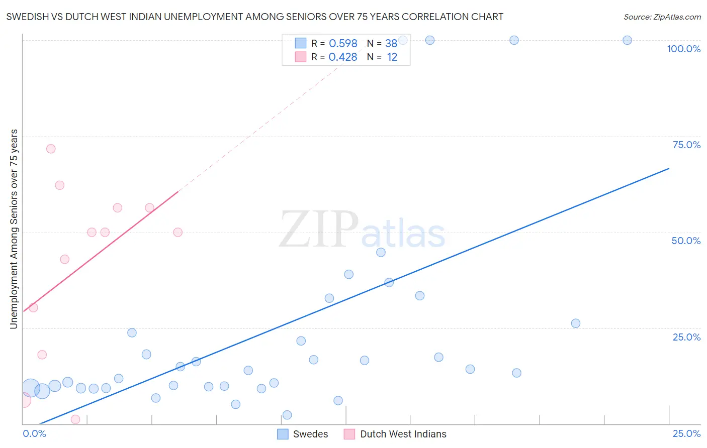 Swedish vs Dutch West Indian Unemployment Among Seniors over 75 years