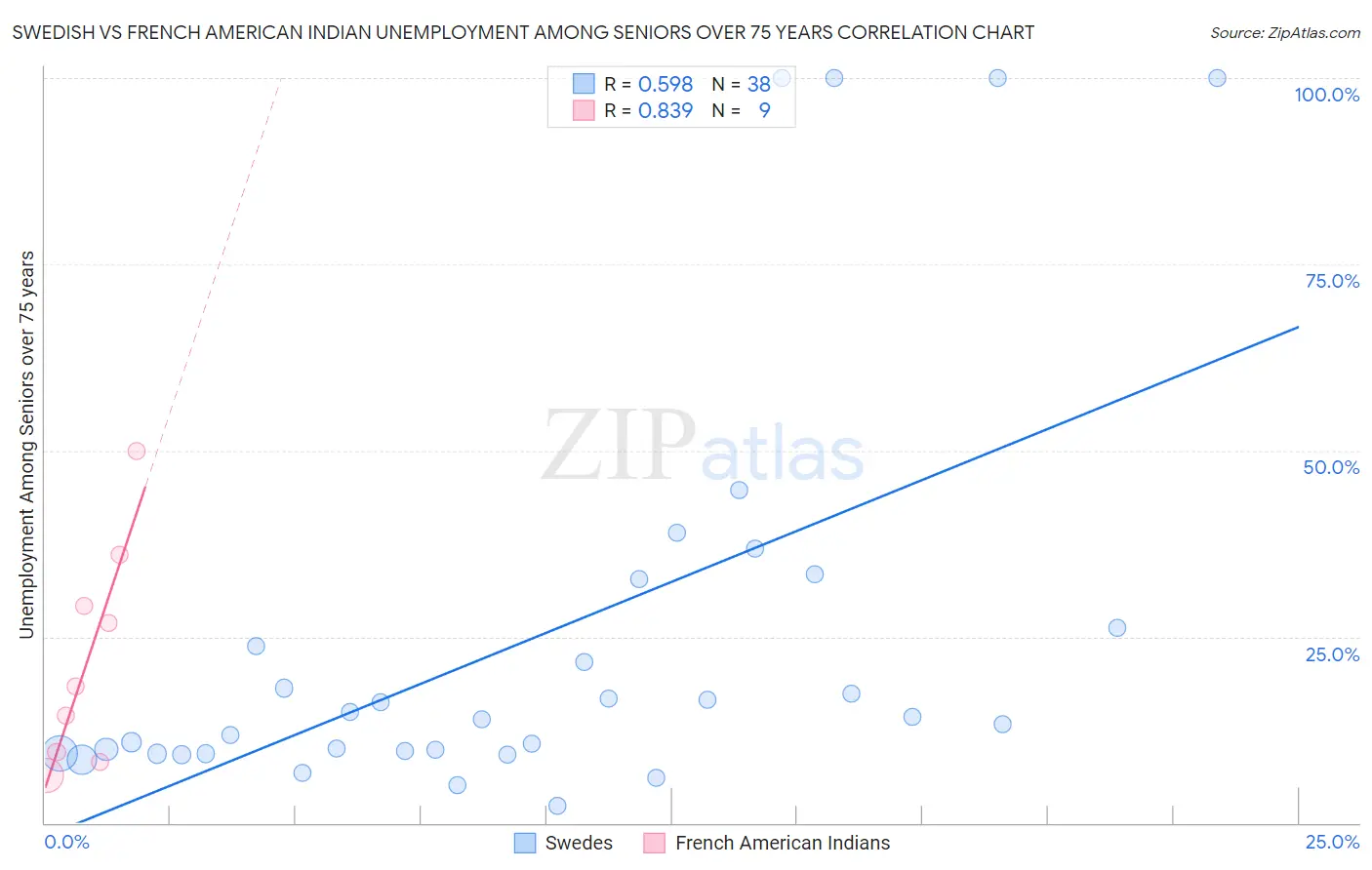 Swedish vs French American Indian Unemployment Among Seniors over 75 years