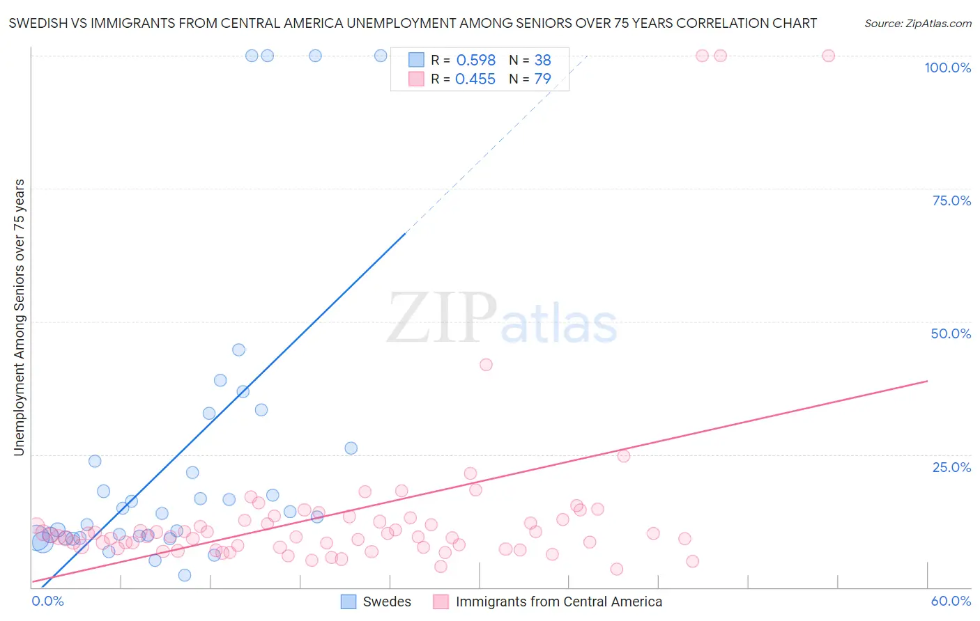 Swedish vs Immigrants from Central America Unemployment Among Seniors over 75 years