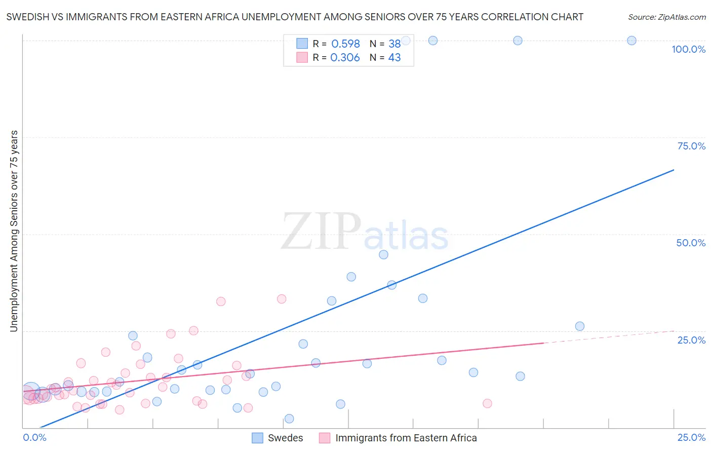 Swedish vs Immigrants from Eastern Africa Unemployment Among Seniors over 75 years