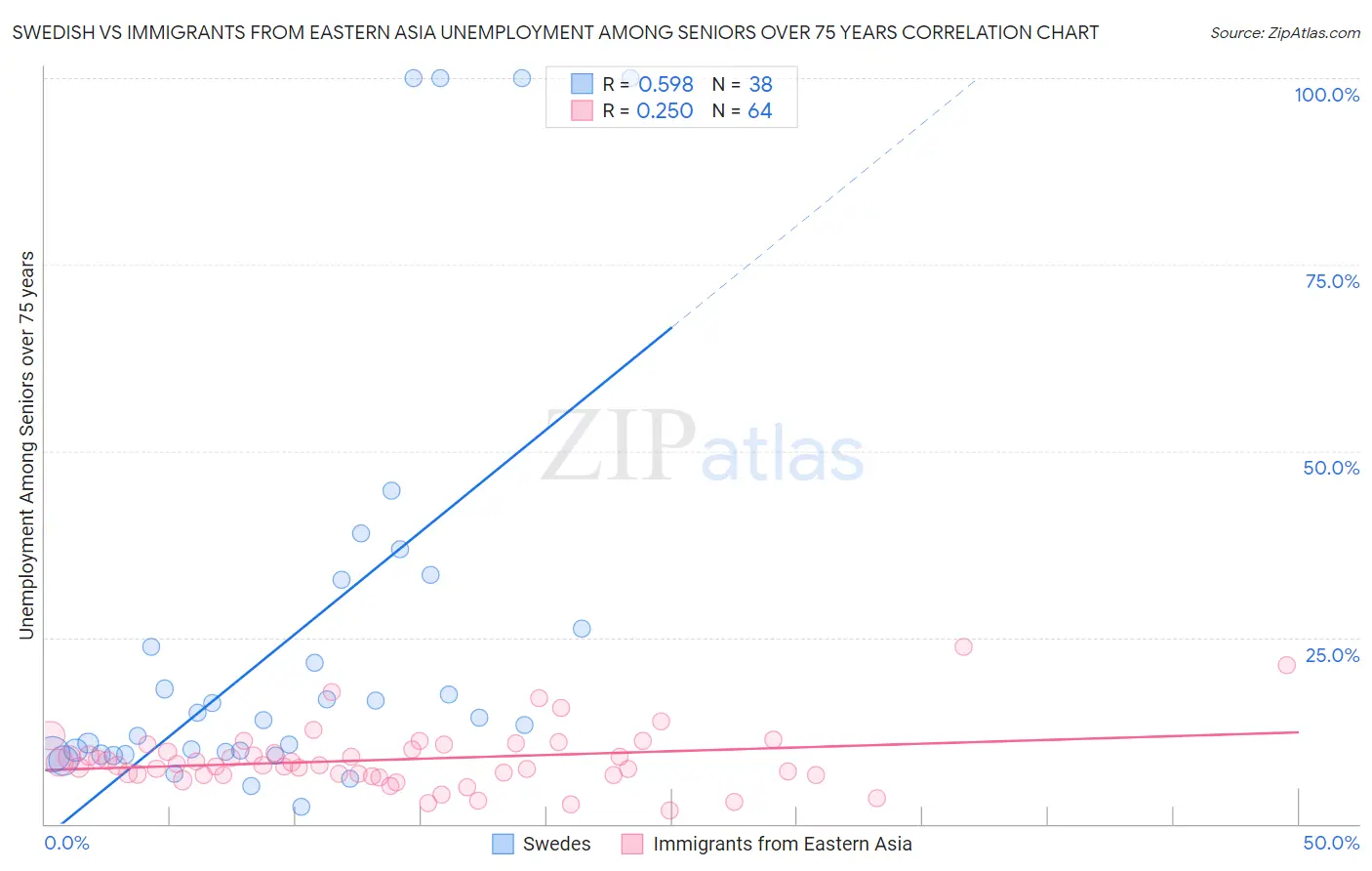 Swedish vs Immigrants from Eastern Asia Unemployment Among Seniors over 75 years