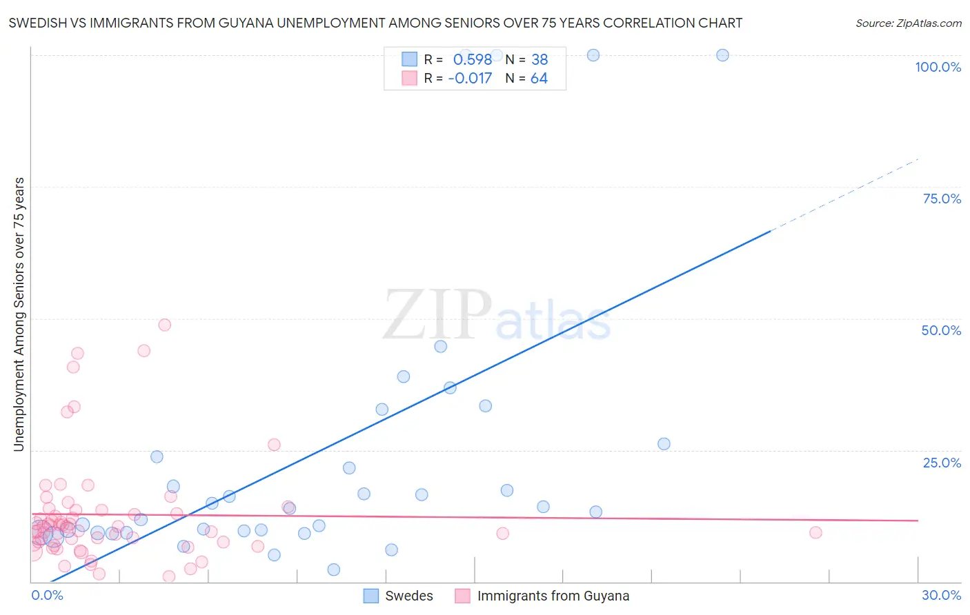 Swedish vs Immigrants from Guyana Unemployment Among Seniors over 75 years