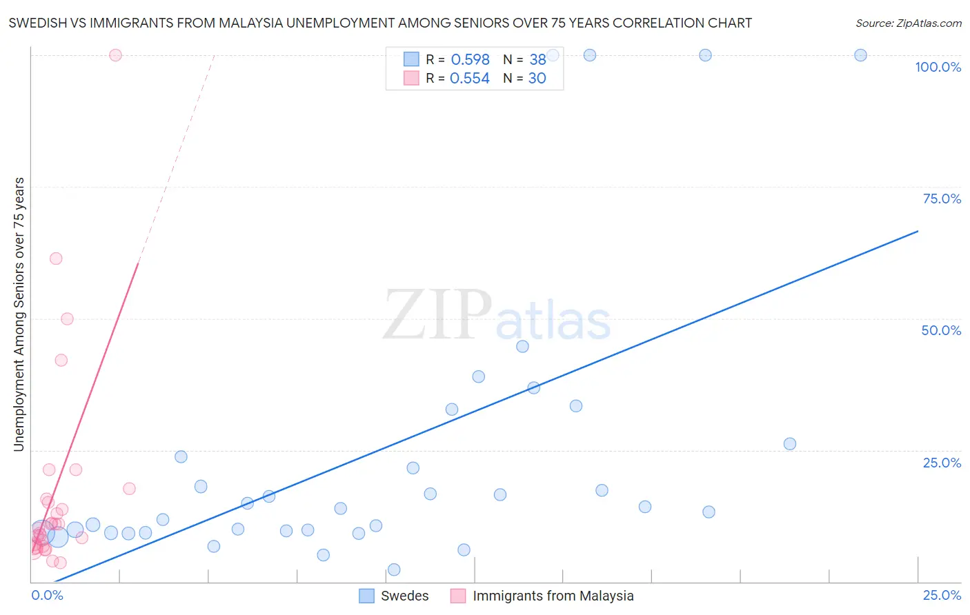 Swedish vs Immigrants from Malaysia Unemployment Among Seniors over 75 years