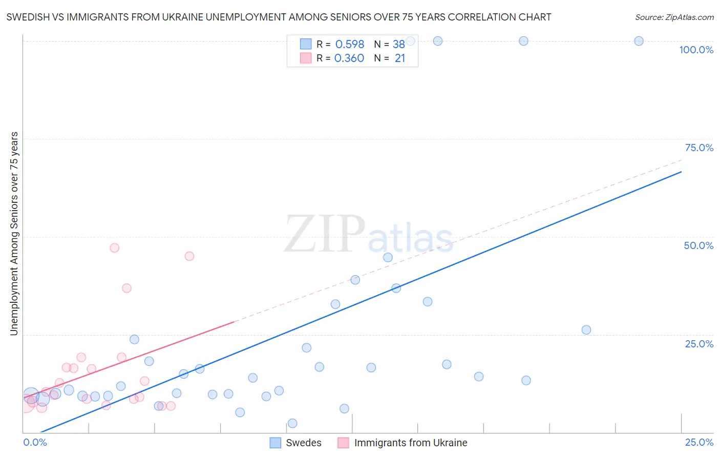 Swedish vs Immigrants from Ukraine Unemployment Among Seniors over 75 years